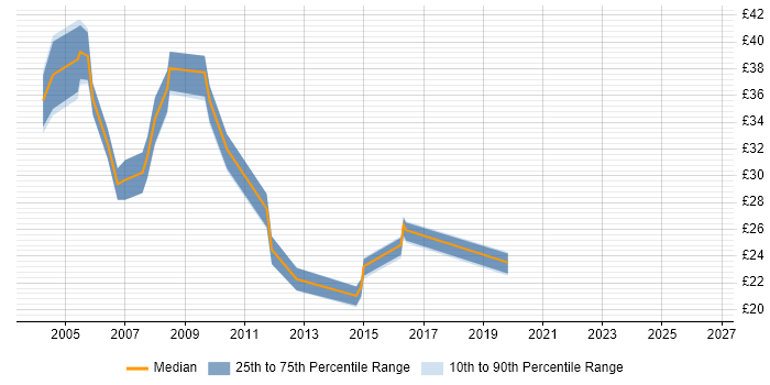 Contractor hourly rate distribution trend for DBA job vacancies in the North East