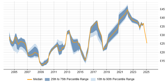 Contractor hourly rate distribution trend for jobs in the North East citing Degree