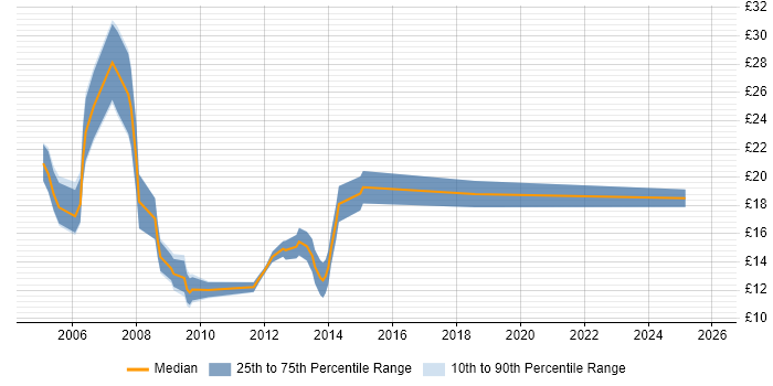 Contractor hourly rate distribution trend for jobs in the North East citing Dell