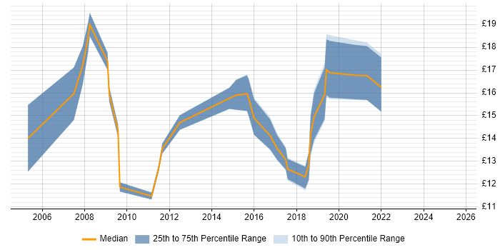 Contractor hourly rate distribution trend for Deployment Engineer job vacancies in the North East