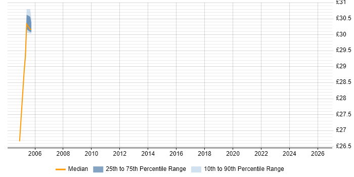 Contractor hourly rate distribution trend for jobs in the North East citing Design Patterns