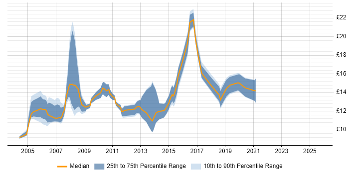 Contractor hourly rate distribution trend for Desktop Engineer job vacancies in the North East Contractor hourly rate distribution trend for Desktop Engineer job vacancies in the North East