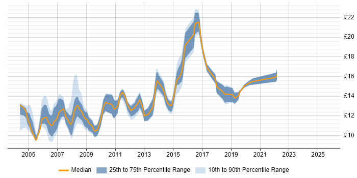 Contractor hourly rate distribution trend for Desktop Support job vacancies in the North East