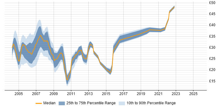 Contractor hourly rate distribution trend for Developer job vacancies in the North East