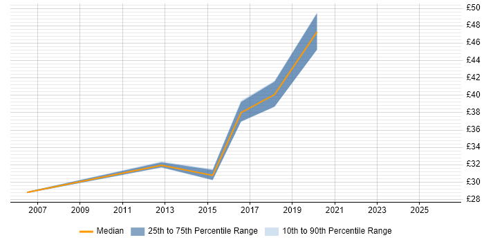 Contractor hourly rate distribution trend for jobs in the North East citing Device Driver