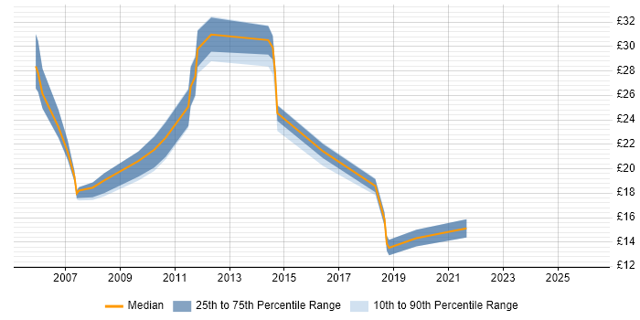 Contractor hourly rate distribution trend for jobs in the North East citing Disaster Recovery