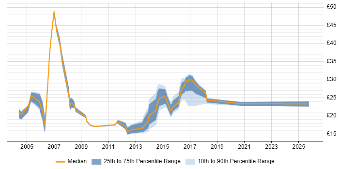 Contractor hourly rate distribution trend for jobs in the North East citing DNS