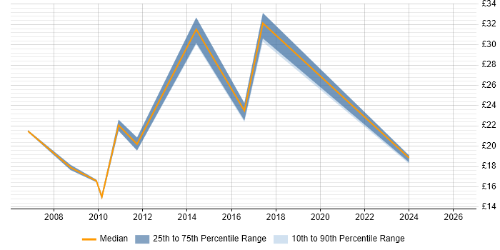 Contractor hourly rate distribution trend for jobs in the North East citing Document Management
