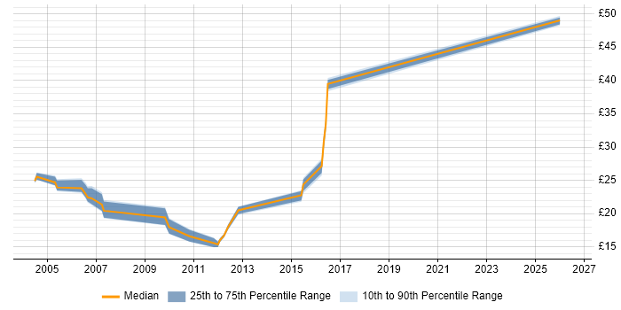 Contractor hourly rate distribution trend for jobs in the North East citing Documentation Skills