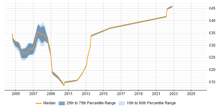 Contractor hourly rate distribution trend for .NET Developer job vacancies in the North East