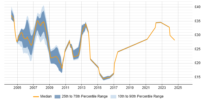 Contractor hourly rate distribution trend for jobs in the North East citing .NET