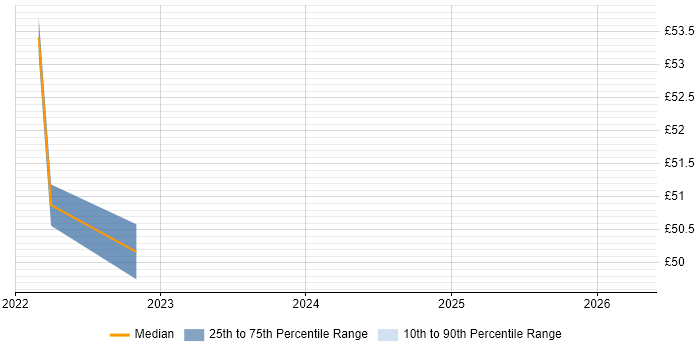 Contractor hourly rate distribution trend for jobs in the North East citing .NET Core
