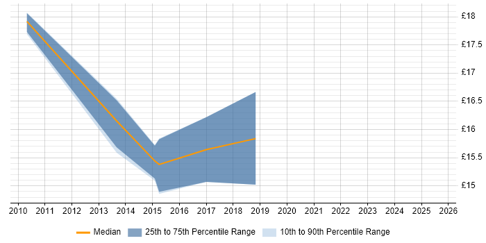 Contractor hourly rate distribution trend for 2nd Line Engineer job vacancies in Durham Contractor hourly rate distribution trend for 2nd Line Engineer job vacancies in Durham