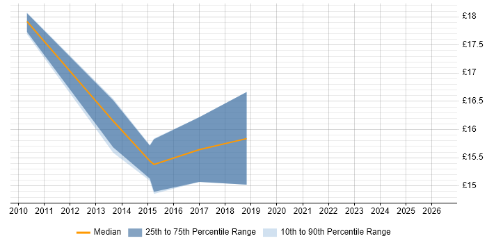 Contractor hourly rate distribution trend for 2nd Line Support Engineer job vacancies in Durham