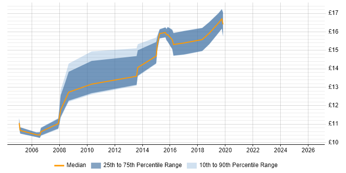 Contractor hourly rate distribution trend for 2nd Line Support job vacancies in Durham