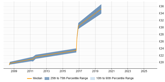 Contractor hourly rate distribution trend for 3rd Line Engineer job vacancies in Durham