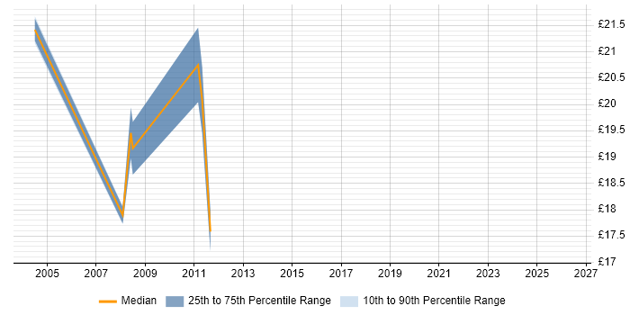 Contractor hourly rate distribution trend for 3rd Line Support job vacancies in Durham