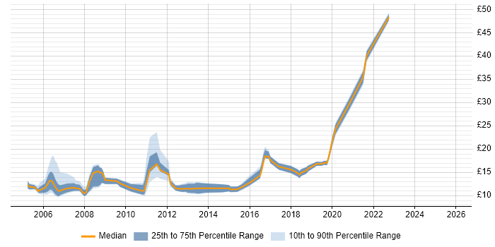 Contractor hourly rate distribution trend for jobs in Durham citing Active Directory