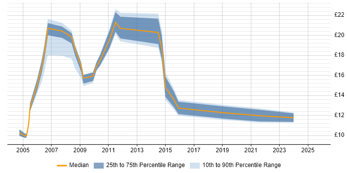 Contractor hourly rate distribution trend for Administrator job vacancies in Durham