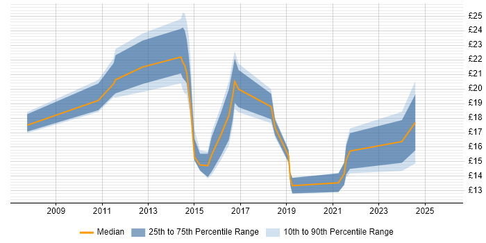 Contractor hourly rate distribution trend for jobs in Durham citing Analytical Skills