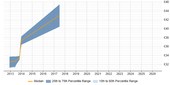 Contractor hourly rate distribution trend for Applications Engineer job vacancies in Durham