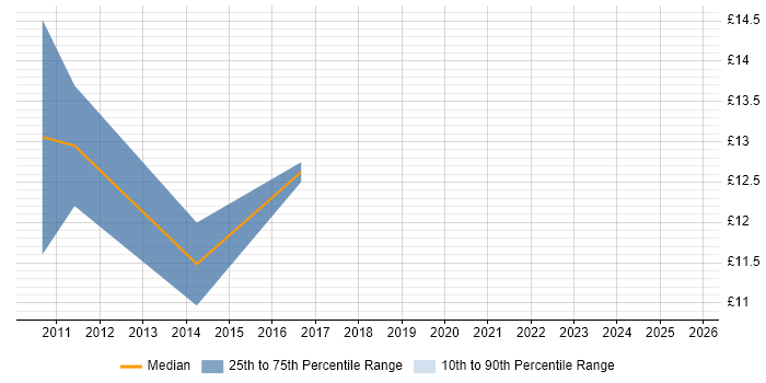 Contractor hourly rate distribution trend for jobs in Durham citing Asset Management