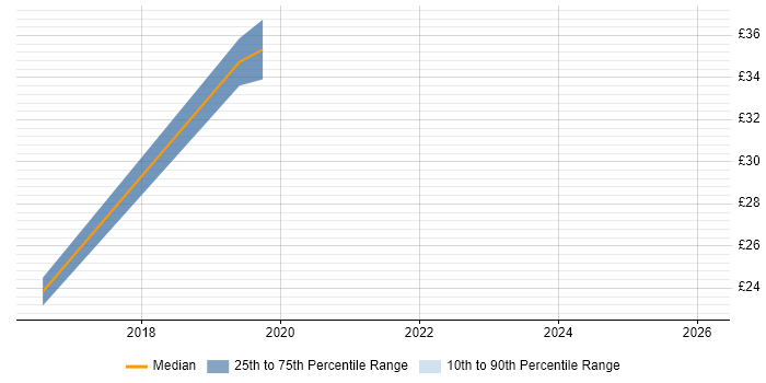 Contractor hourly rate distribution trend for jobs in Durham citing Azure