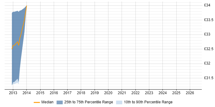 Contractor hourly rate distribution trend for Applications Engineer job vacancies in Billingham