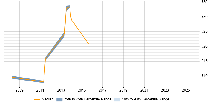 Contractor hourly rate distribution trend for jobs in Billingham citing Microsoft