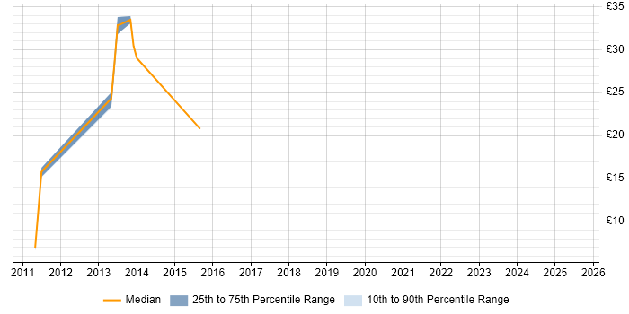 Contractor hourly rate distribution trend for jobs in Billingham citing Social Skills Contractor hourly rate distribution trend for jobs in Billingham citing Social Skills
