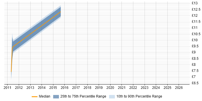 Contractor hourly rate distribution trend for jobs in Billingham citing Windows