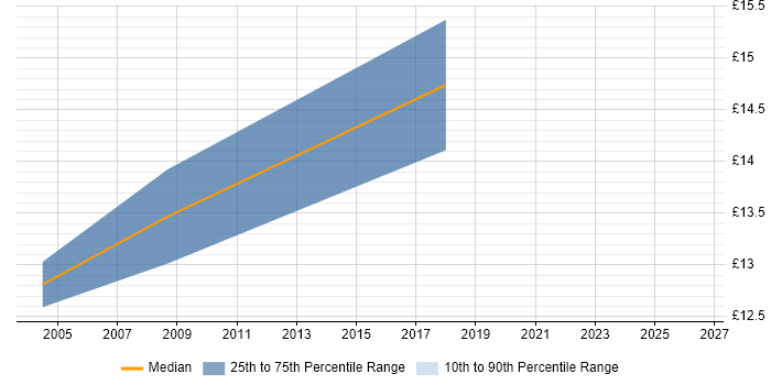 Contractor hourly rate distribution trend for jobs in Durham citing Break/Fix