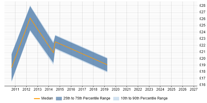 Contractor hourly rate distribution trend for jobs in Durham citing Business Continuity