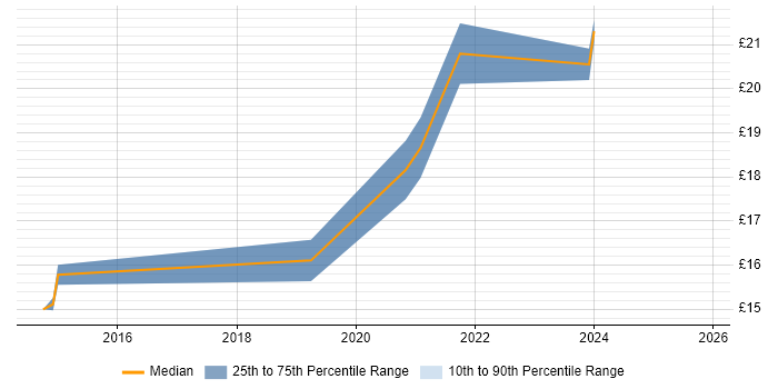 Contractor hourly rate distribution trend for jobs in Durham citing Business Intelligence