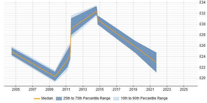 Contractor hourly rate distribution trend for jobs in Durham citing Change Control