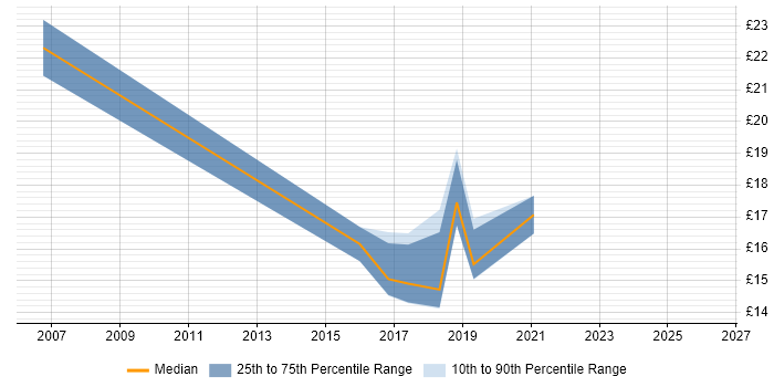 Contractor hourly rate distribution trend for jobs in Durham citing Change Management