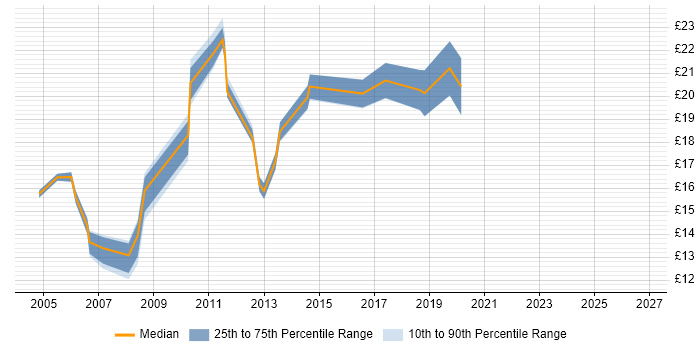 Contractor hourly rate distribution trend for jobs in Durham citing Citrix