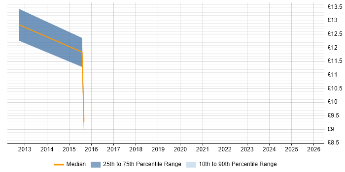 Contractor hourly rate distribution trend for jobs in Durham citing Computer Science Degree