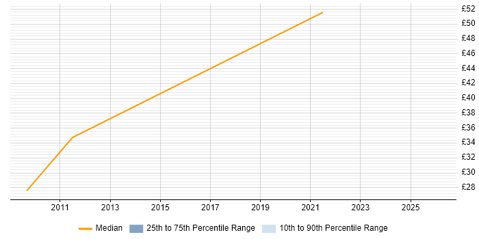 Contractor hourly rate distribution trend for Consultant job vacancies in Durham