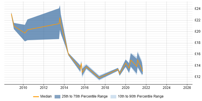Contractor hourly rate distribution trend for jobs in Durham citing Continuous Improvement