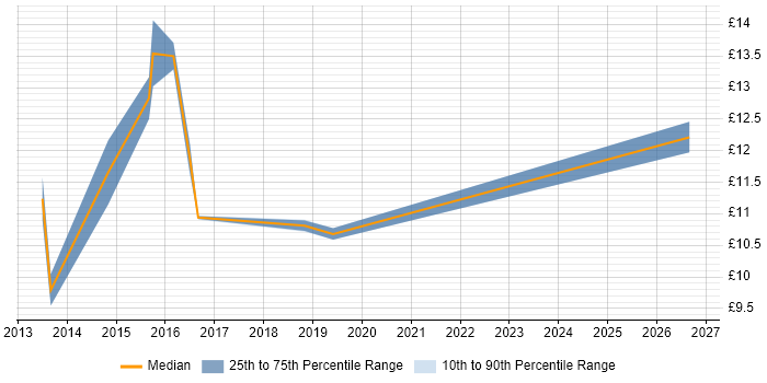 Contractor hourly rate distribution trend for jobs in Durham citing Customer Experience