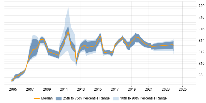 Contractor hourly rate distribution trend for jobs in Durham citing Customer Service