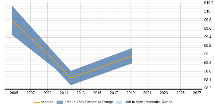 Contractor hourly rate distribution trend for Administrator job vacancies in Darlington