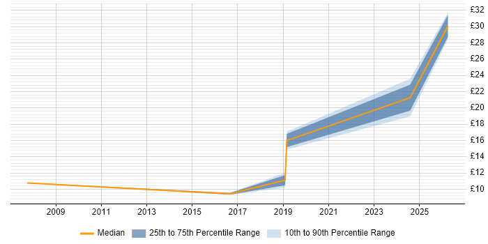 Contractor hourly rate distribution trend for jobs in Darlington citing Analytical Skills
