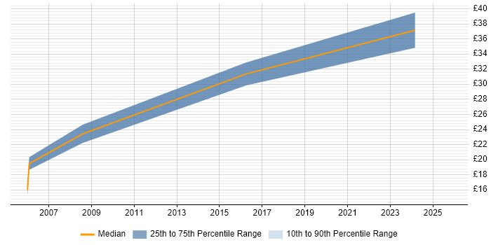 Contractor hourly rate distribution trend for jobs in Darlington citing Manufacturing