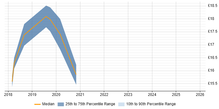 Contractor hourly rate distribution trend for jobs in Darlington citing Microsoft 365