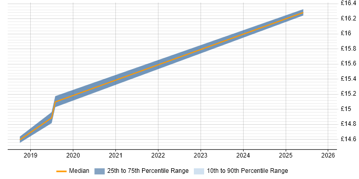 Contractor hourly rate distribution trend for jobs in Darlington citing Service Delivery