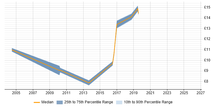 Contractor hourly rate distribution trend for jobs in Darlington citing SLA