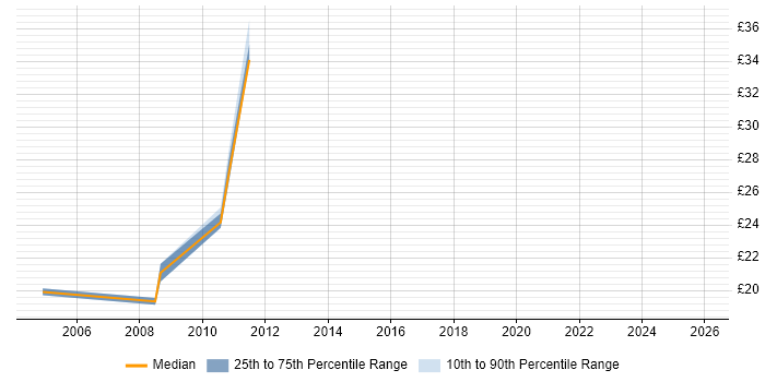Contractor hourly rate distribution trend for jobs in Darlington citing SQL Server