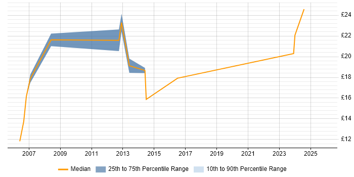 Contractor hourly rate distribution trend for jobs in Durham citing Data Analysis